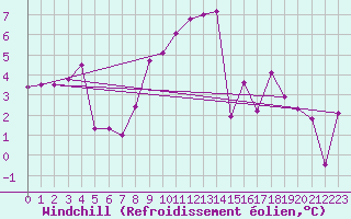 Courbe du refroidissement olien pour Bad Lippspringe