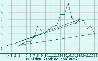 Courbe de l'humidex pour Gersau