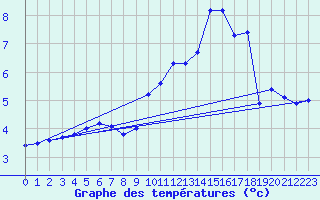 Courbe de tempratures pour Sutrieu (01)