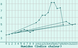 Courbe de l'humidex pour Sutrieu (01)