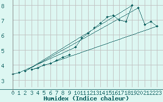 Courbe de l'humidex pour Brive-Souillac (19)