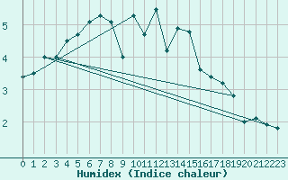 Courbe de l'humidex pour Kevo
