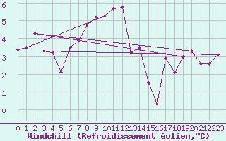 Courbe du refroidissement olien pour Interlaken