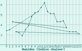 Courbe de l'humidex pour Interlaken