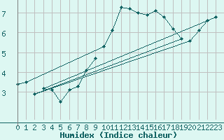 Courbe de l'humidex pour Schleiz