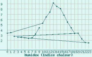 Courbe de l'humidex pour Adelboden