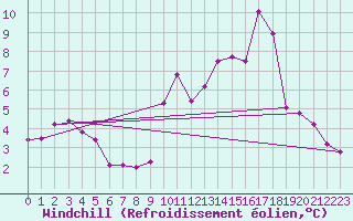 Courbe du refroidissement olien pour Lige Bierset (Be)