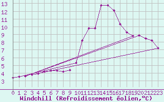 Courbe du refroidissement olien pour Meyrueis
