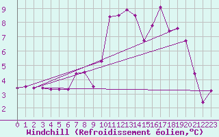 Courbe du refroidissement olien pour Royan-Mdis (17)
