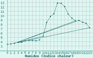 Courbe de l'humidex pour Meyrueis