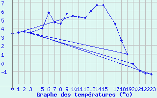 Courbe de tempratures pour Kolka