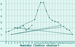 Courbe de l'humidex pour Chur-Ems