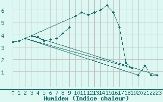 Courbe de l'humidex pour Ueckermuende