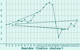 Courbe de l'humidex pour Goettingen