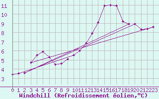 Courbe du refroidissement olien pour Poitiers (86)