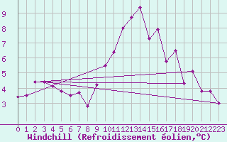 Courbe du refroidissement olien pour Montana
