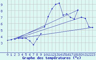 Courbe de tempratures pour Kaufbeuren-Oberbeure