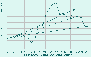 Courbe de l'humidex pour Kaufbeuren-Oberbeure