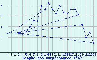 Courbe de tempratures pour Grimsey