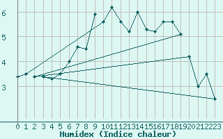 Courbe de l'humidex pour Grimsey