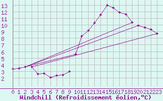 Courbe du refroidissement olien pour Chailles (41)