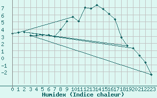 Courbe de l'humidex pour Emden-Koenigspolder