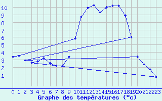 Courbe de tempratures pour Quintenic (22)