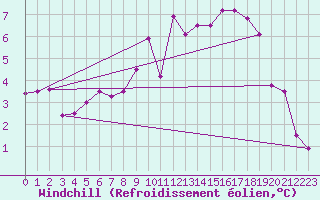 Courbe du refroidissement olien pour Saint Julien (39)
