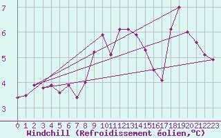 Courbe du refroidissement olien pour Croisette (62)
