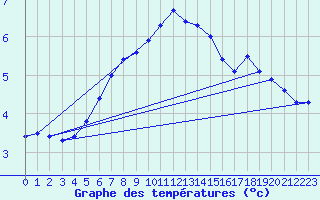 Courbe de tempratures pour Ostroleka