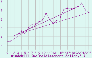 Courbe du refroidissement olien pour Manston (UK)