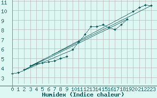 Courbe de l'humidex pour Mont-Rigi (Be)