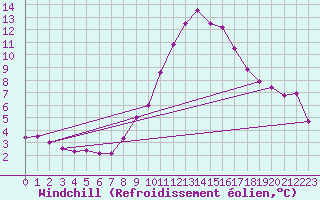 Courbe du refroidissement olien pour Luc-sur-Orbieu (11)