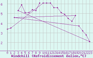 Courbe du refroidissement olien pour Ploumanac