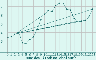 Courbe de l'humidex pour Zrich / Affoltern