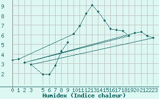 Courbe de l'humidex pour Kikinda