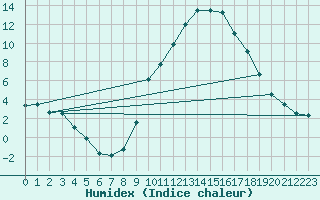 Courbe de l'humidex pour Montalbn