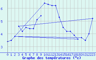 Courbe de tempratures pour Grimsel Hospiz