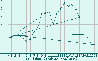 Courbe de l'humidex pour Koblenz Falckenstein