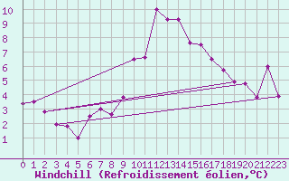 Courbe du refroidissement olien pour Disentis