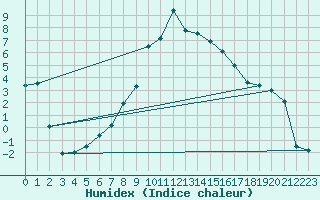 Courbe de l'humidex pour Ulrichen