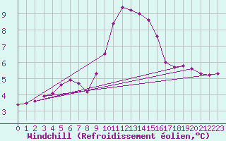 Courbe du refroidissement olien pour Aurillac (15)