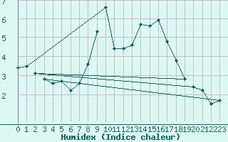 Courbe de l'humidex pour Ramsau / Dachstein