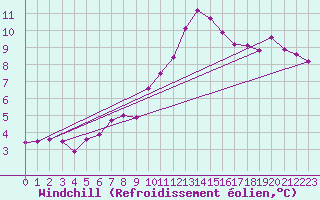 Courbe du refroidissement olien pour Holbeach