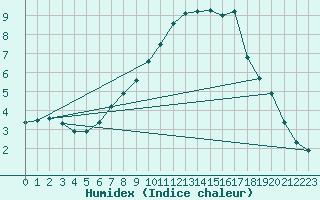 Courbe de l'humidex pour Feistritz Ob Bleiburg