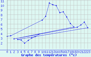 Courbe de tempratures pour Disentis