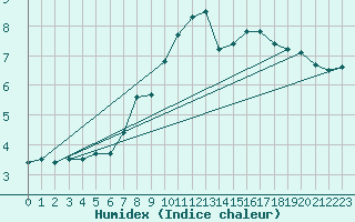 Courbe de l'humidex pour Les Charbonnires (Sw)