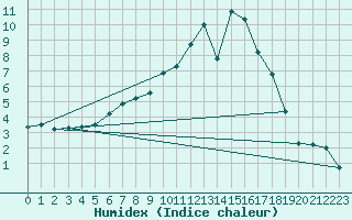 Courbe de l'humidex pour Brenner Neu