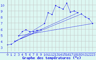 Courbe de tempratures pour Orlans (45)