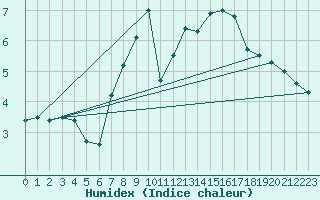 Courbe de l'humidex pour Legnica Bartoszow